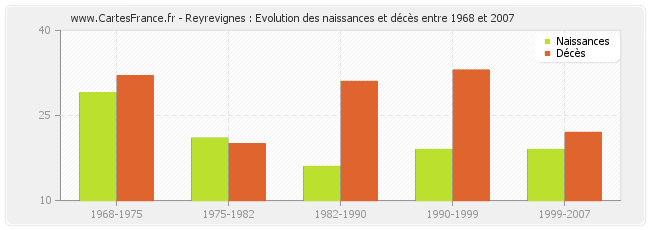 Reyrevignes : Evolution des naissances et décès entre 1968 et 2007