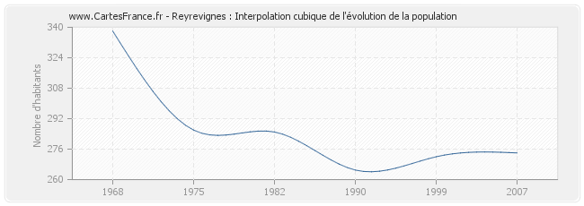 Reyrevignes : Interpolation cubique de l'évolution de la population