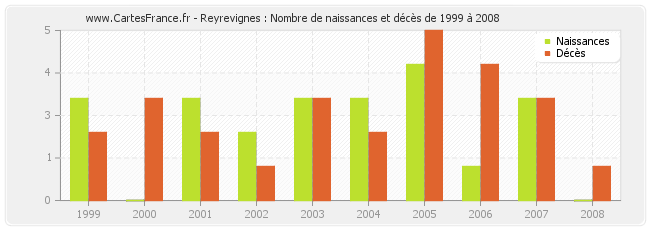 Reyrevignes : Nombre de naissances et décès de 1999 à 2008