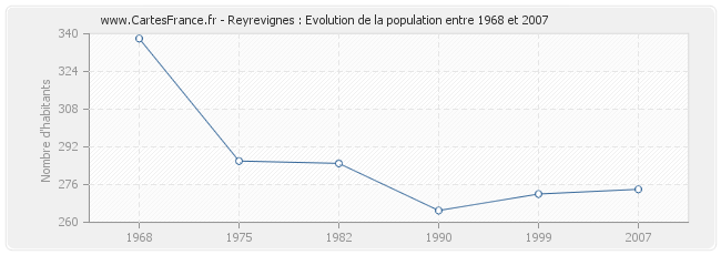 Population Reyrevignes