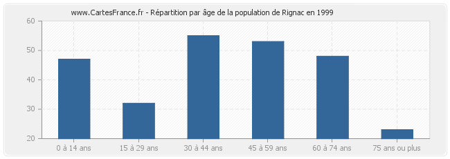 Répartition par âge de la population de Rignac en 1999