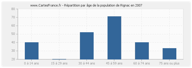 Répartition par âge de la population de Rignac en 2007