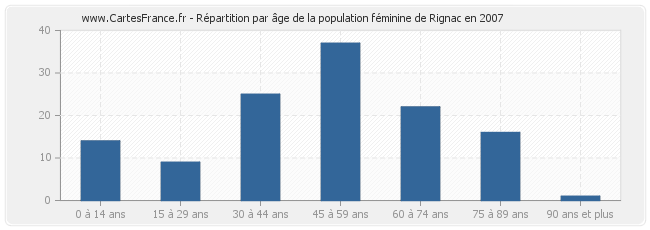 Répartition par âge de la population féminine de Rignac en 2007