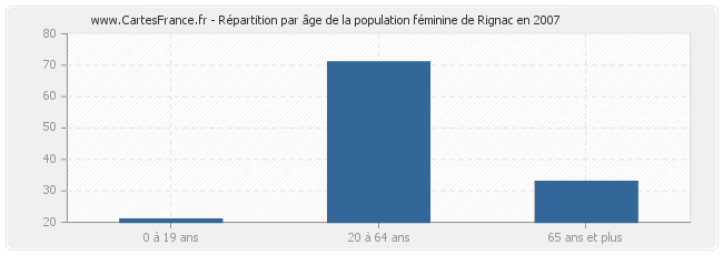 Répartition par âge de la population féminine de Rignac en 2007