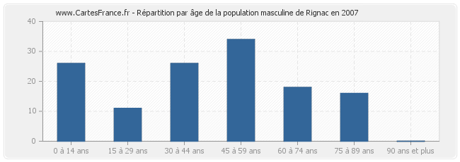 Répartition par âge de la population masculine de Rignac en 2007