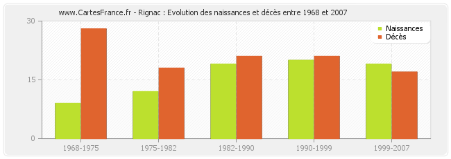Rignac : Evolution des naissances et décès entre 1968 et 2007