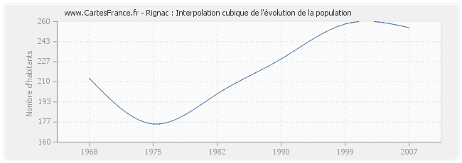 Rignac : Interpolation cubique de l'évolution de la population