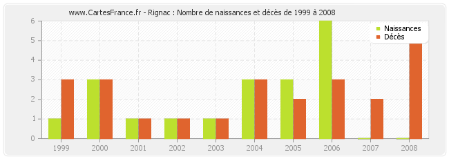 Rignac : Nombre de naissances et décès de 1999 à 2008