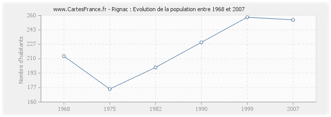 Population Rignac