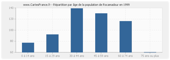 Répartition par âge de la population de Rocamadour en 1999