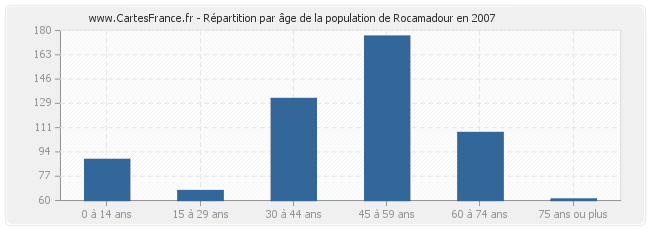 Répartition par âge de la population de Rocamadour en 2007