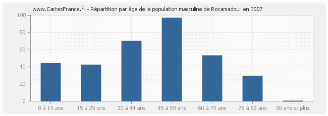 Répartition par âge de la population masculine de Rocamadour en 2007