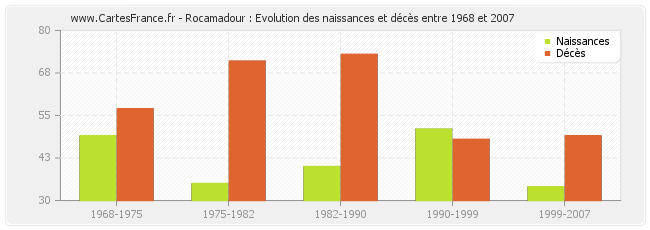 Rocamadour : Evolution des naissances et décès entre 1968 et 2007