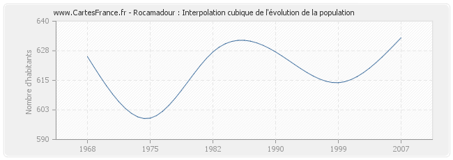 Rocamadour : Interpolation cubique de l'évolution de la population