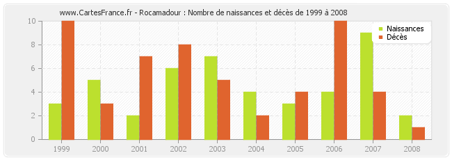 Rocamadour : Nombre de naissances et décès de 1999 à 2008