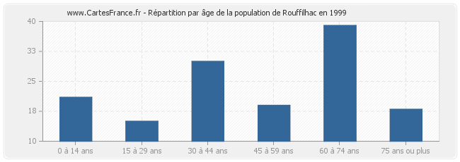Répartition par âge de la population de Rouffilhac en 1999
