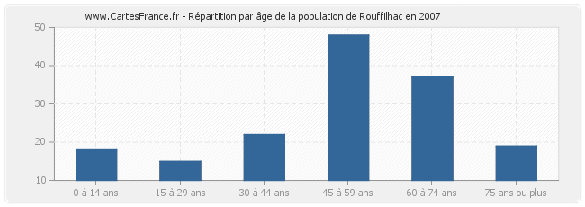 Répartition par âge de la population de Rouffilhac en 2007