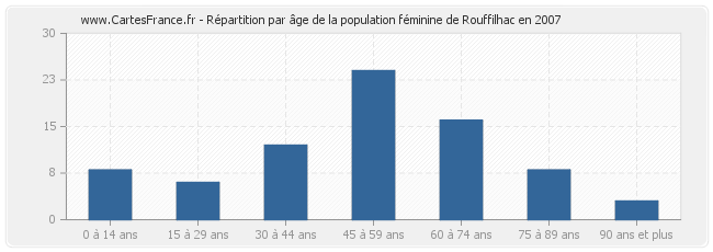 Répartition par âge de la population féminine de Rouffilhac en 2007