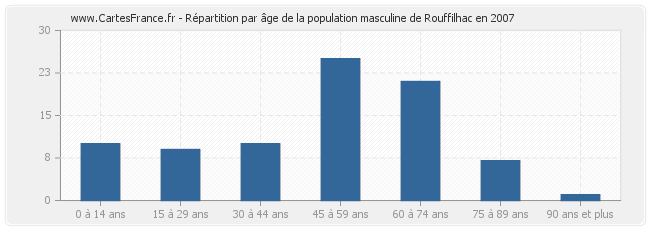 Répartition par âge de la population masculine de Rouffilhac en 2007
