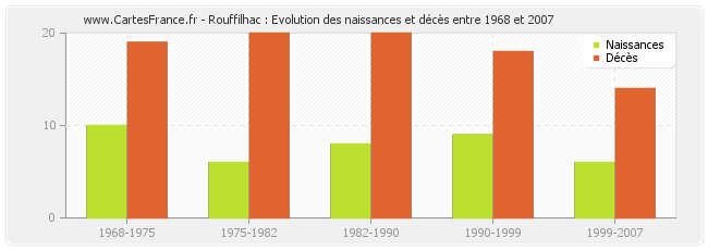 Rouffilhac : Evolution des naissances et décès entre 1968 et 2007