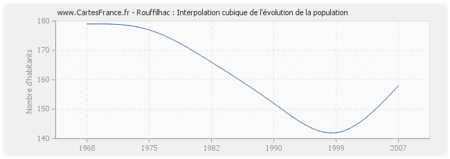 Rouffilhac : Interpolation cubique de l'évolution de la population