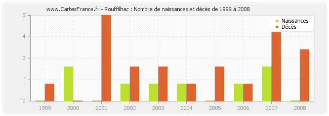 Rouffilhac : Nombre de naissances et décès de 1999 à 2008