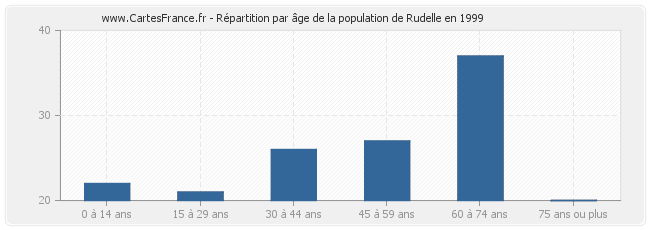 Répartition par âge de la population de Rudelle en 1999