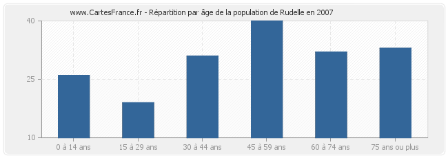Répartition par âge de la population de Rudelle en 2007