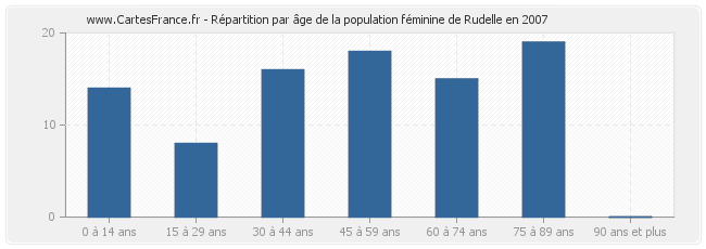 Répartition par âge de la population féminine de Rudelle en 2007