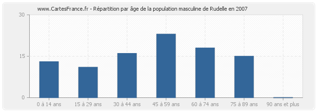 Répartition par âge de la population masculine de Rudelle en 2007