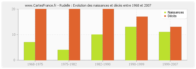 Rudelle : Evolution des naissances et décès entre 1968 et 2007