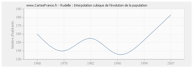 Rudelle : Interpolation cubique de l'évolution de la population