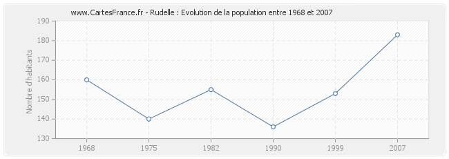 Population Rudelle