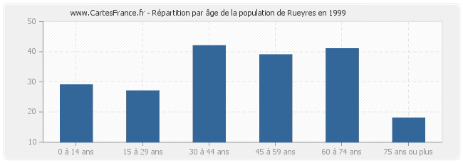 Répartition par âge de la population de Rueyres en 1999