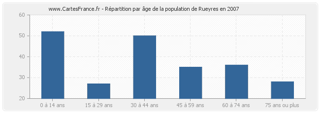 Répartition par âge de la population de Rueyres en 2007