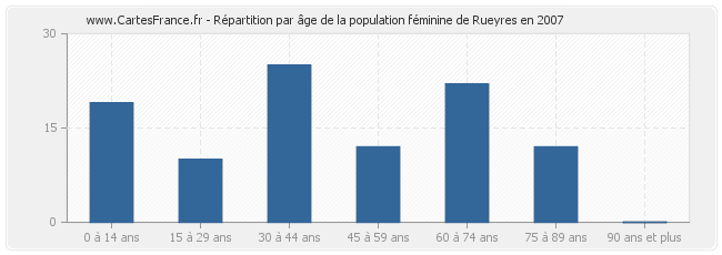 Répartition par âge de la population féminine de Rueyres en 2007