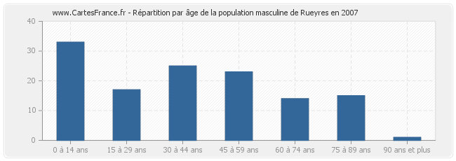 Répartition par âge de la population masculine de Rueyres en 2007