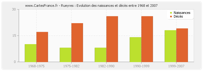 Rueyres : Evolution des naissances et décès entre 1968 et 2007