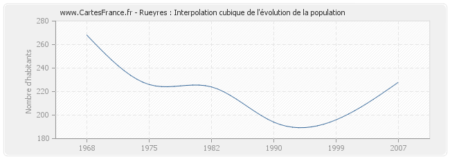 Rueyres : Interpolation cubique de l'évolution de la population