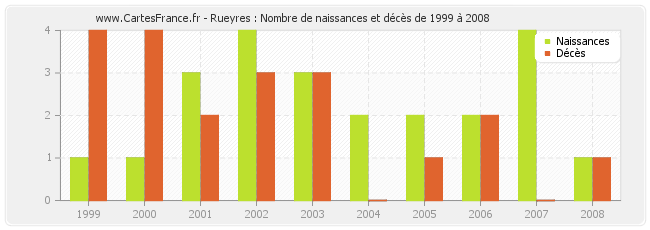 Rueyres : Nombre de naissances et décès de 1999 à 2008