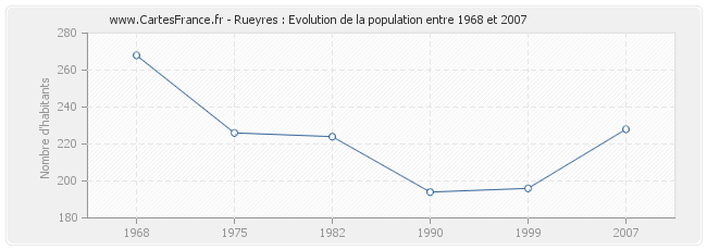 Population Rueyres