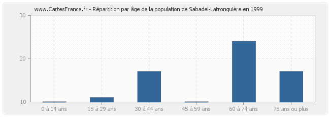 Répartition par âge de la population de Sabadel-Latronquière en 1999
