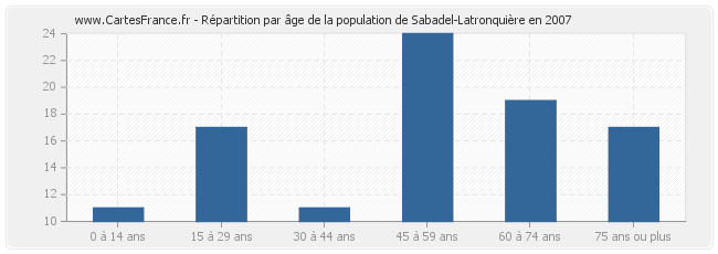 Répartition par âge de la population de Sabadel-Latronquière en 2007