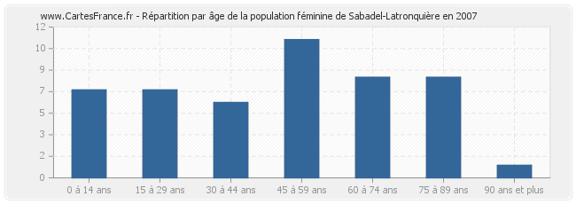 Répartition par âge de la population féminine de Sabadel-Latronquière en 2007