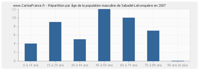 Répartition par âge de la population masculine de Sabadel-Latronquière en 2007