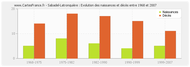 Sabadel-Latronquière : Evolution des naissances et décès entre 1968 et 2007