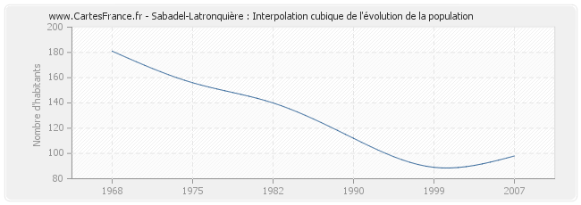 Sabadel-Latronquière : Interpolation cubique de l'évolution de la population