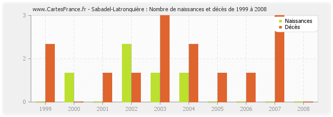 Sabadel-Latronquière : Nombre de naissances et décès de 1999 à 2008