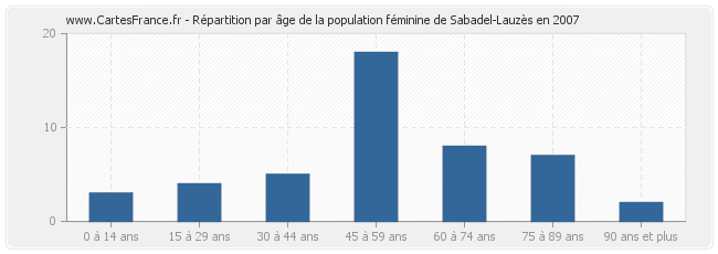 Répartition par âge de la population féminine de Sabadel-Lauzès en 2007