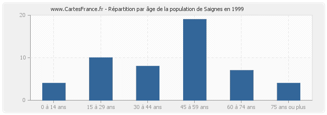 Répartition par âge de la population de Saignes en 1999
